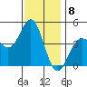 Long Beach tide chart for Thursday, December 8, 2022