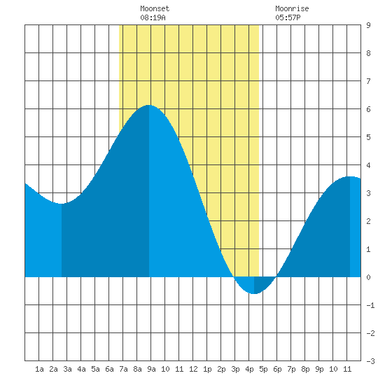 Long Beach tide chart for Friday, December 9, 2022