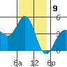 Long Beach tide chart for Friday, December 9, 2022