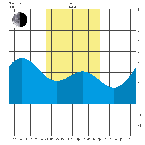 Long Beach tide chart for Saturday, January 14, 2023