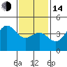 Long Beach tide chart for Saturday, January 14, 2023
