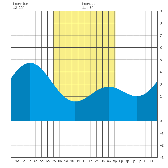Long Beach tide chart for Sunday, January 15, 2023