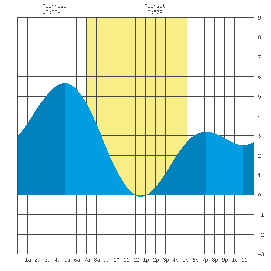 Long Beach tide chart for Tuesday, January 17, 2023