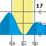 Long Beach tide chart for Tuesday, January 17, 2023
