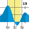 Long Beach tide chart for Thursday, January 19, 2023