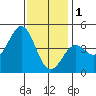 Long Beach tide chart for Sunday, January 1, 2023