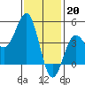 Long Beach tide chart for Friday, January 20, 2023