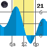 Long Beach tide chart for Saturday, January 21, 2023