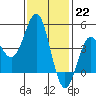 Long Beach tide chart for Sunday, January 22, 2023