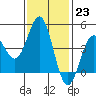 Long Beach tide chart for Monday, January 23, 2023