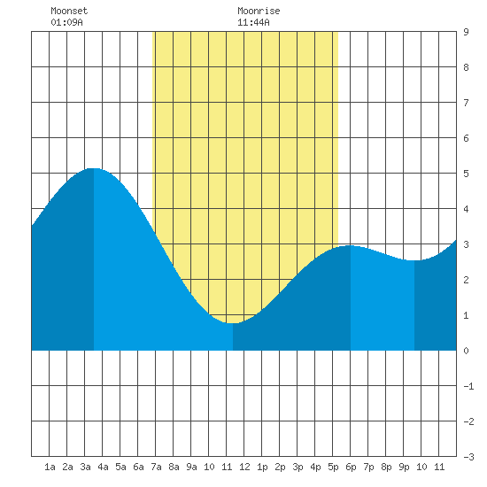 Long Beach tide chart for Sunday, January 29, 2023