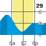 Long Beach tide chart for Sunday, January 29, 2023