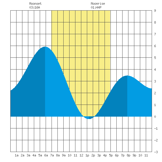 Long Beach tide chart for Monday, January 2, 2023
