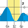 Long Beach tide chart for Monday, January 2, 2023