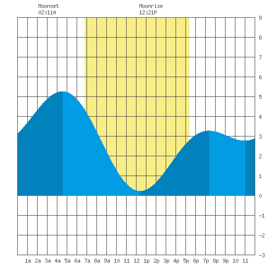 Long Beach tide chart for Monday, January 30, 2023