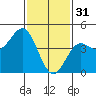 Long Beach tide chart for Tuesday, January 31, 2023