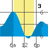 Long Beach tide chart for Tuesday, January 3, 2023