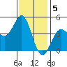 Long Beach tide chart for Thursday, January 5, 2023