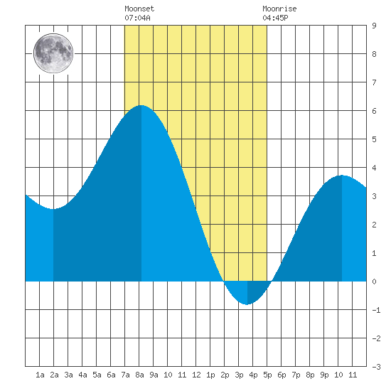 Long Beach tide chart for Friday, January 6, 2023