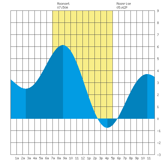 Long Beach tide chart for Saturday, January 7, 2023