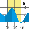 Long Beach tide chart for Monday, January 9, 2023