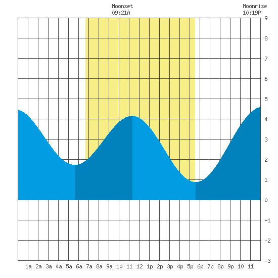 Long Beach tide chart for Friday, February 10, 2023