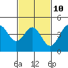 Long Beach tide chart for Friday, February 10, 2023