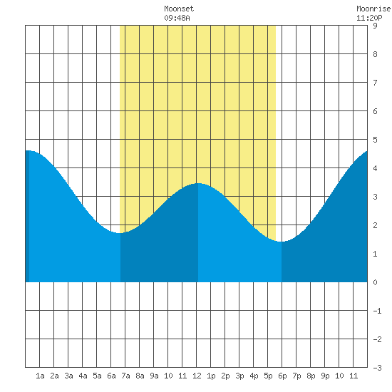 Long Beach tide chart for Saturday, February 11, 2023