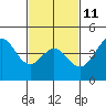 Long Beach tide chart for Saturday, February 11, 2023