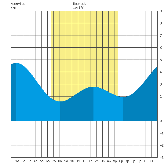 Long Beach tide chart for Sunday, February 12, 2023