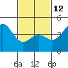 Long Beach tide chart for Sunday, February 12, 2023