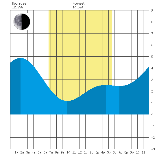 Long Beach tide chart for Monday, February 13, 2023