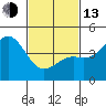 Long Beach tide chart for Monday, February 13, 2023
