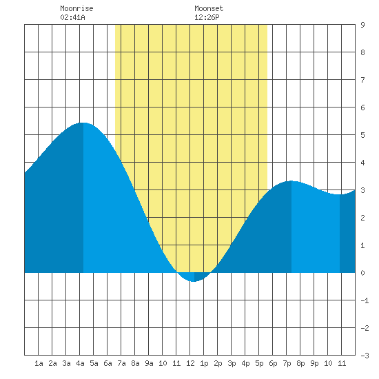 Long Beach tide chart for Wednesday, February 15, 2023
