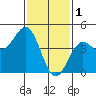 Long Beach tide chart for Wednesday, February 1, 2023