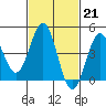 Long Beach tide chart for Tuesday, February 21, 2023