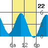 Long Beach tide chart for Wednesday, February 22, 2023