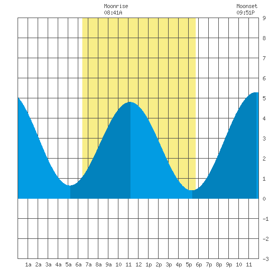 Long Beach tide chart for Thursday, February 23, 2023