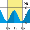 Long Beach tide chart for Thursday, February 23, 2023
