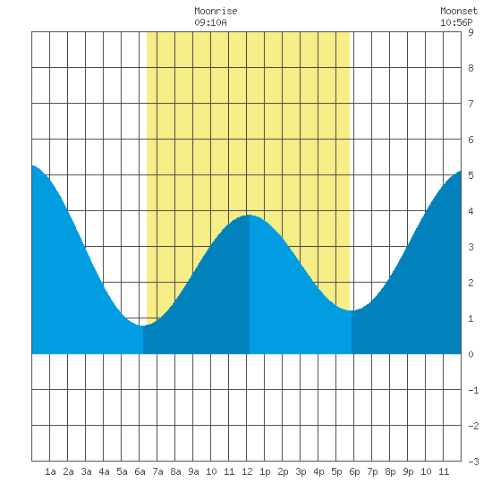 Long Beach tide chart for Friday, February 24, 2023