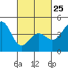 Long Beach tide chart for Saturday, February 25, 2023