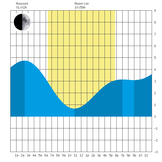 Long Beach tide chart for Monday, February 27, 2023