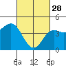 Long Beach tide chart for Tuesday, February 28, 2023