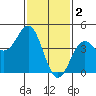 Long Beach tide chart for Thursday, February 2, 2023