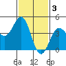 Long Beach tide chart for Friday, February 3, 2023