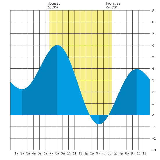 Long Beach tide chart for Saturday, February 4, 2023