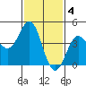Long Beach tide chart for Saturday, February 4, 2023