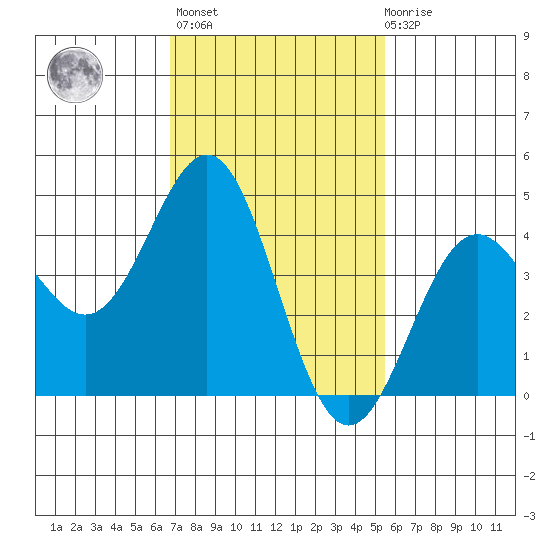 Long Beach tide chart for Sunday, February 5, 2023