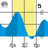 Long Beach tide chart for Sunday, February 5, 2023
