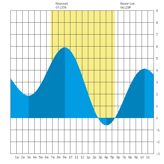 Long Beach tide chart for Monday, February 6, 2023